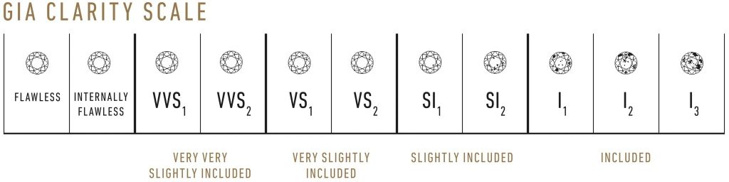 Die GIA Diamond Clarity Scale zeigt die Reinheit eines Diamanten