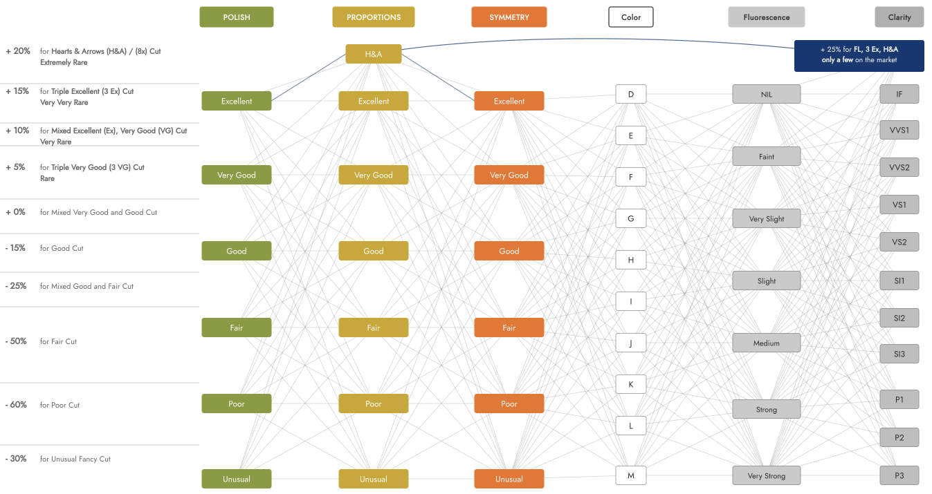 Diamant-Preismatrix: Wie Polish, Proportions, Symmetry, Color, Fluorescence und Clarity den Karatpreis beeinflussen – MORGENROT Diamonds