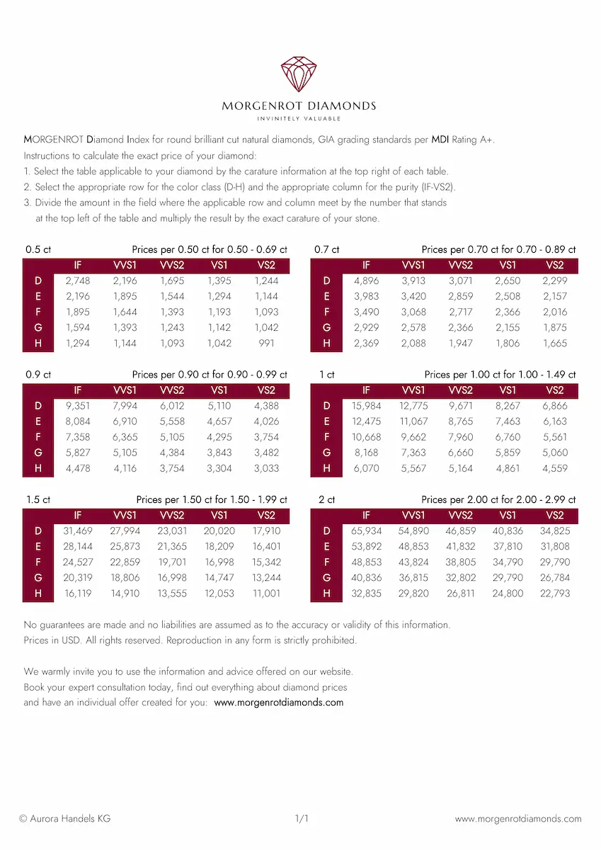 Tabelle des MORGENROT Diamonds Diamantpreisindex Stand April 2026, Darstellung der Preisentwicklung für Einkaräter und Anlagediamanten in Gottmadingen.