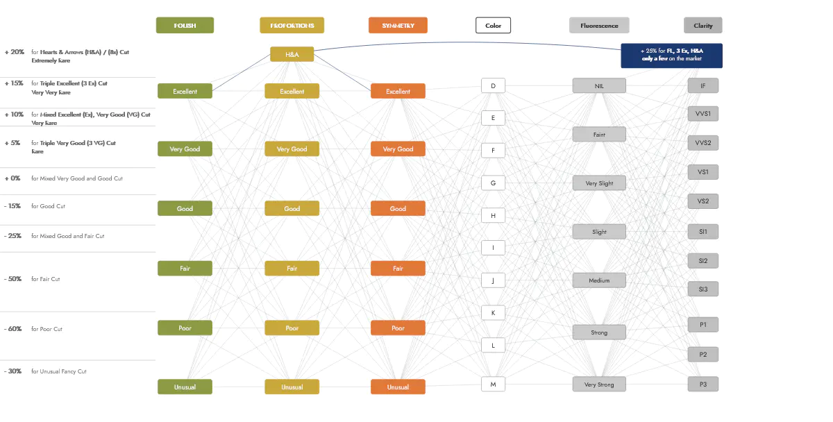 Diamant-Preismatrix von MORGENROT Diamonds aus Gottmadingen: Wie Polish, Proportions, Symmetry, Color, Fluorescence und Clarity den Karatpreis beeinflussen.